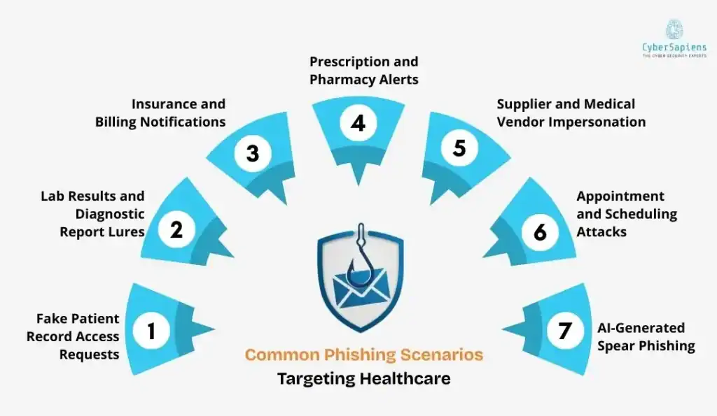 Common Phishing Scenarios Targeting Healthcare in 2026