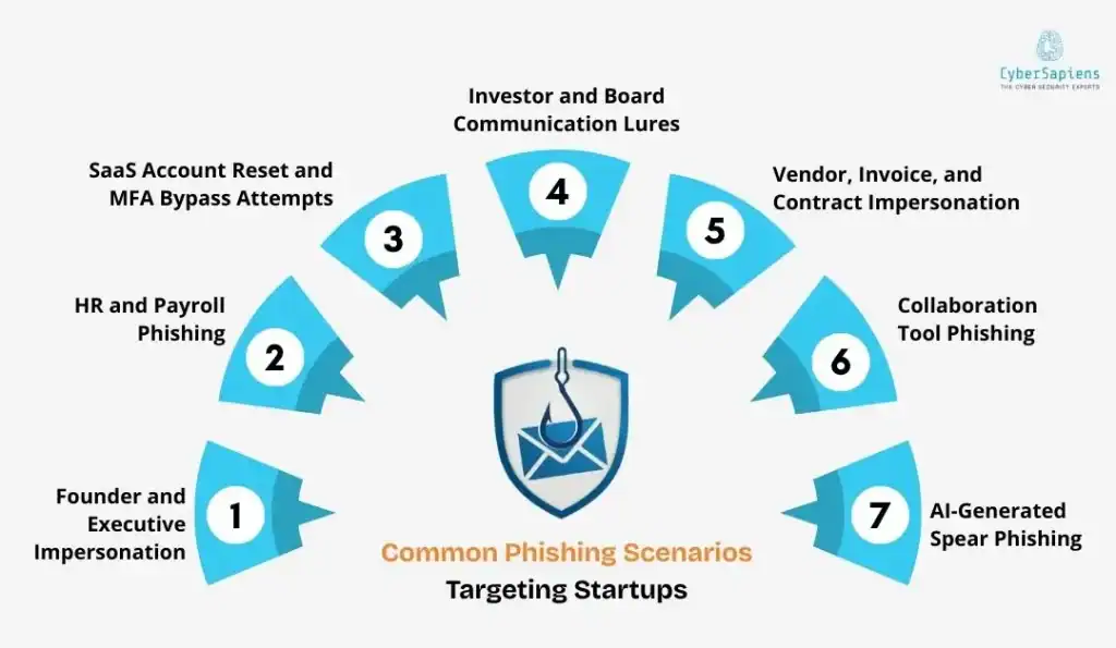 Common Phishing Scenarios Targeting Startups