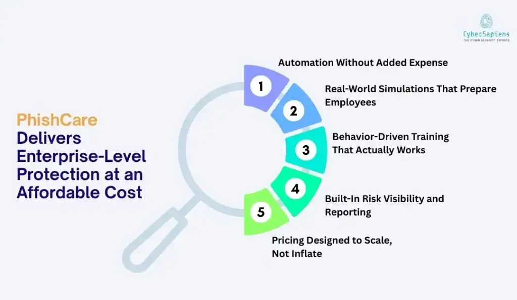 How PhishCare Delivers Enterprise-Level Protection at an Affordable Cost