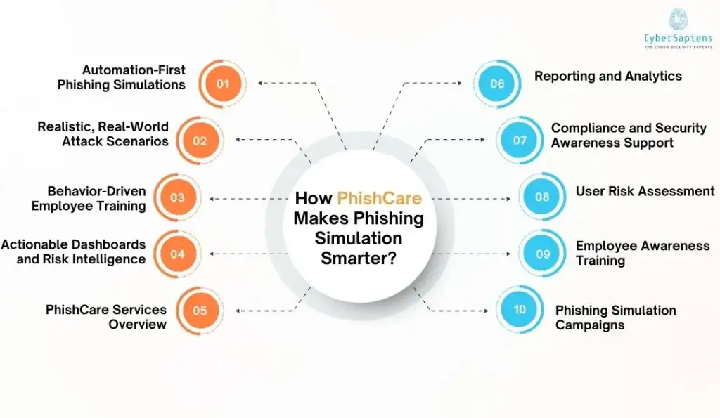 How PhishCare Makes Phishing Simulation Smarter
