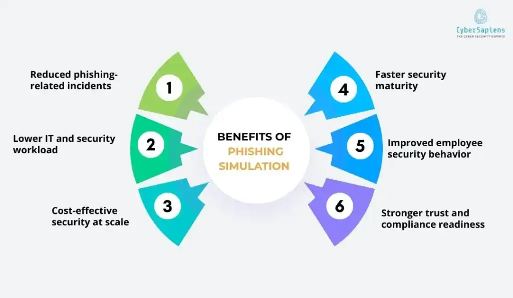 How Phishing Simulation Protects Growth, Revenue, and Trust