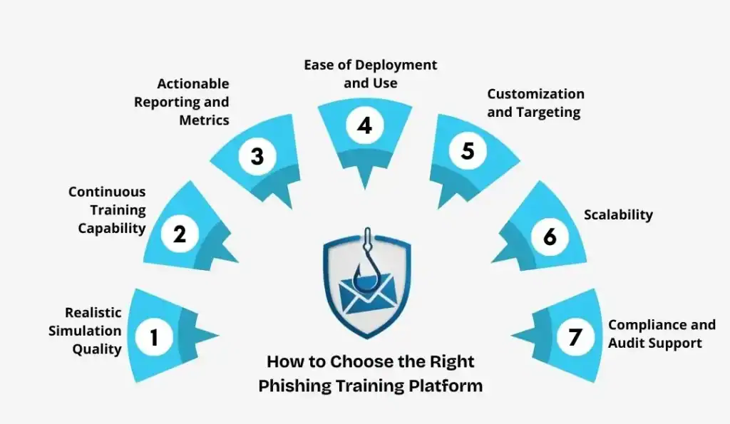 How to Choose the Right Phishing Training Platform