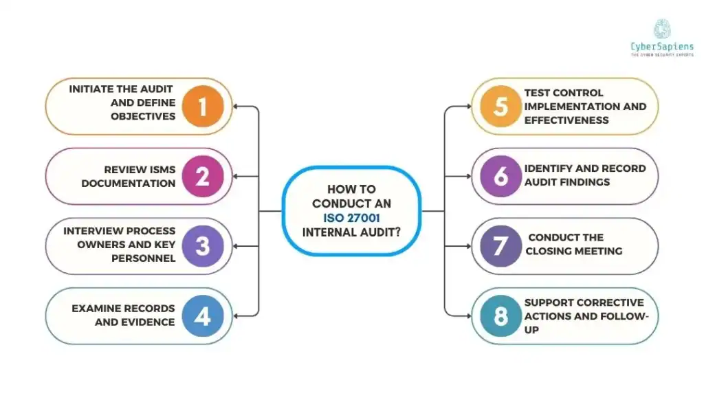 How to Conduct an ISO 27001 Internal Audit