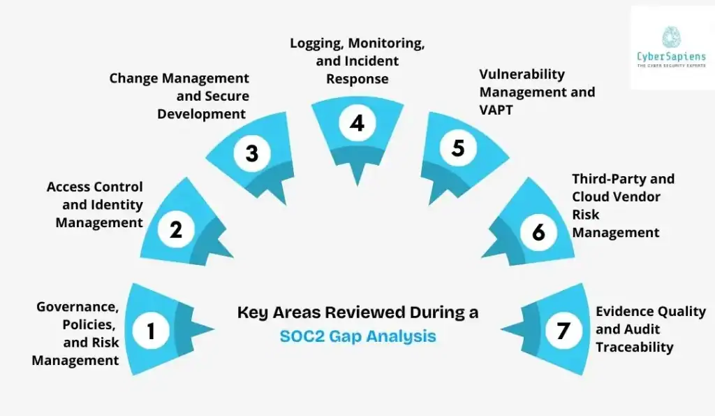 Key Areas Reviewed During a SOC2 Gap Analysis