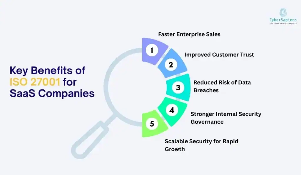 Key Benefits of ISO 27001 for SaaS Companies