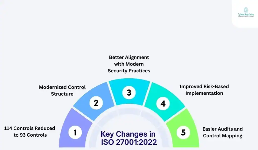 Key Changes in ISO 27001 2022