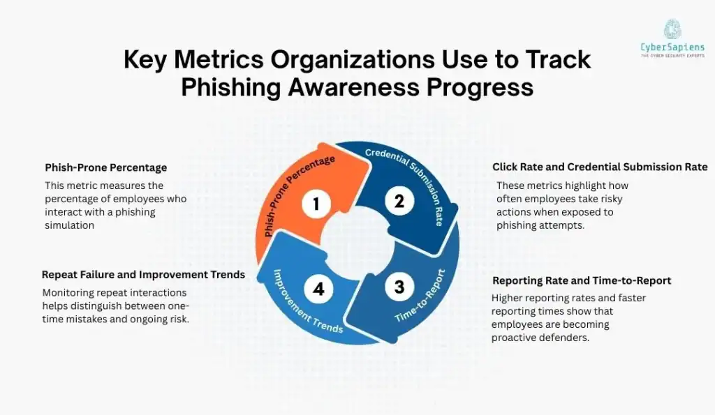 Key Metrics Organizations Use to Track Phishing Awareness Progress