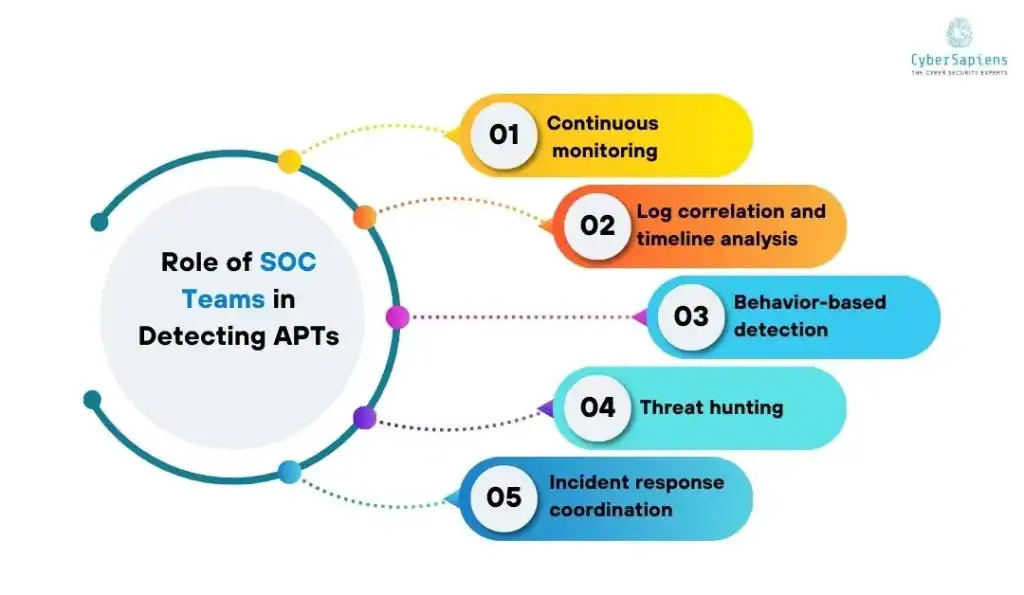 Role of SOC Teams in Detecting APTs
