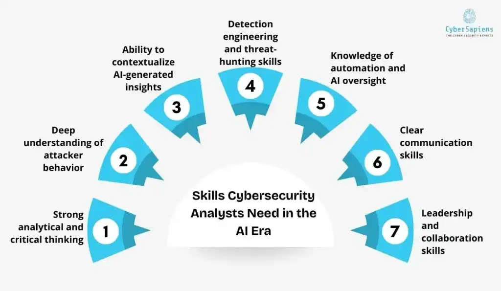 Skills Cybersecurity Analysts Need in the AI Era