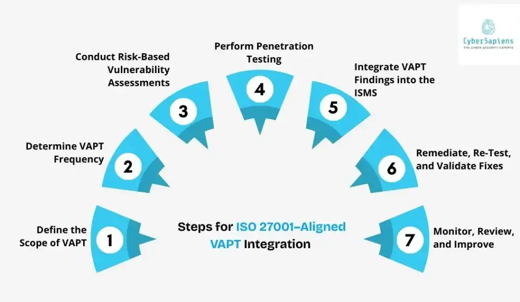 Steps for ISO 27001–Aligned VAPT Integration