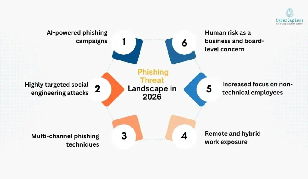 The Changing Phishing Threat Landscape in 2026