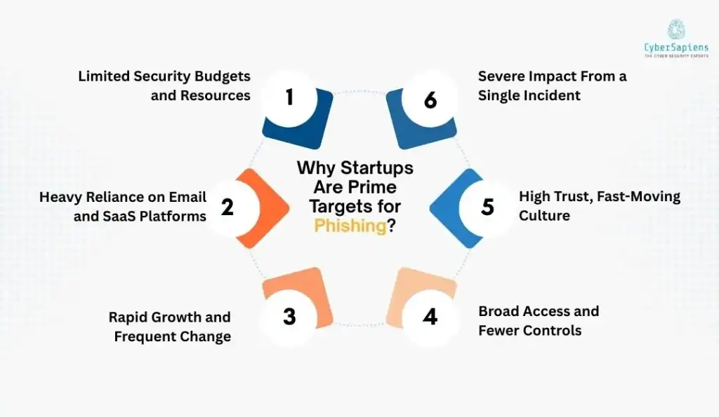 Why Startups & SMBs Are Prime Targets for Phishing