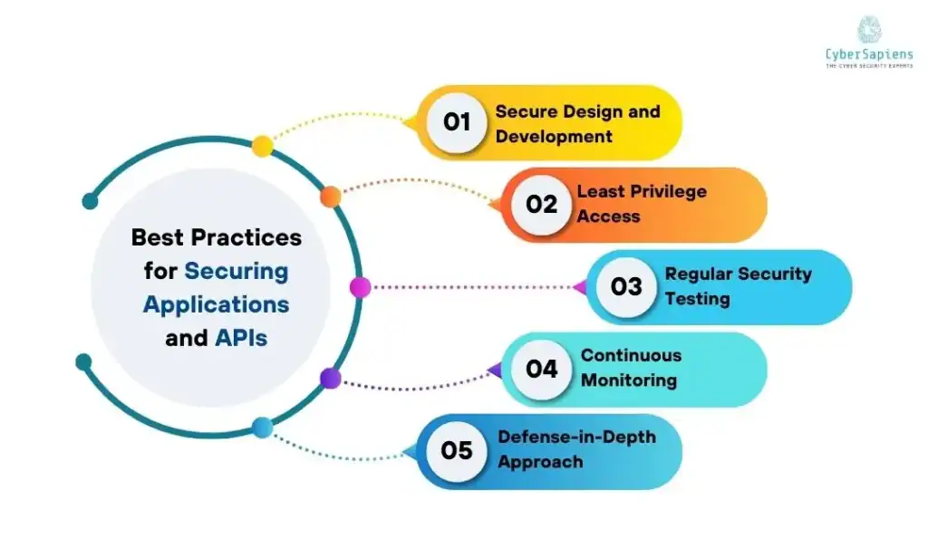 Best Practices for Securing Applications and APIs
