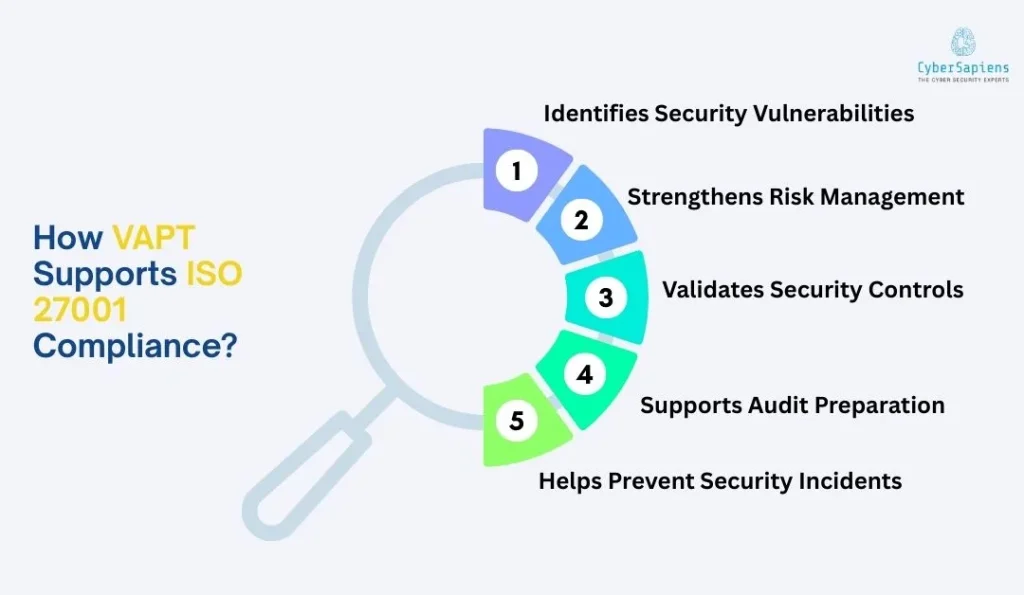 How VAPT Supports ISO 27001 Compliance