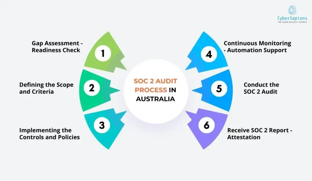 SOC 2 audit process in Australia