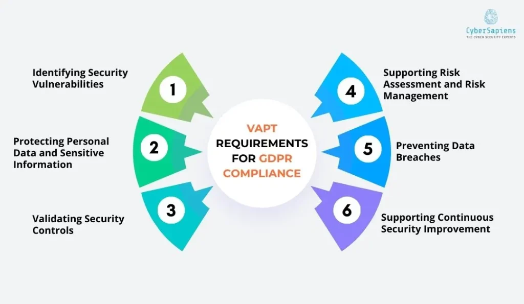 VAPT Requirements for GDPR Compliance