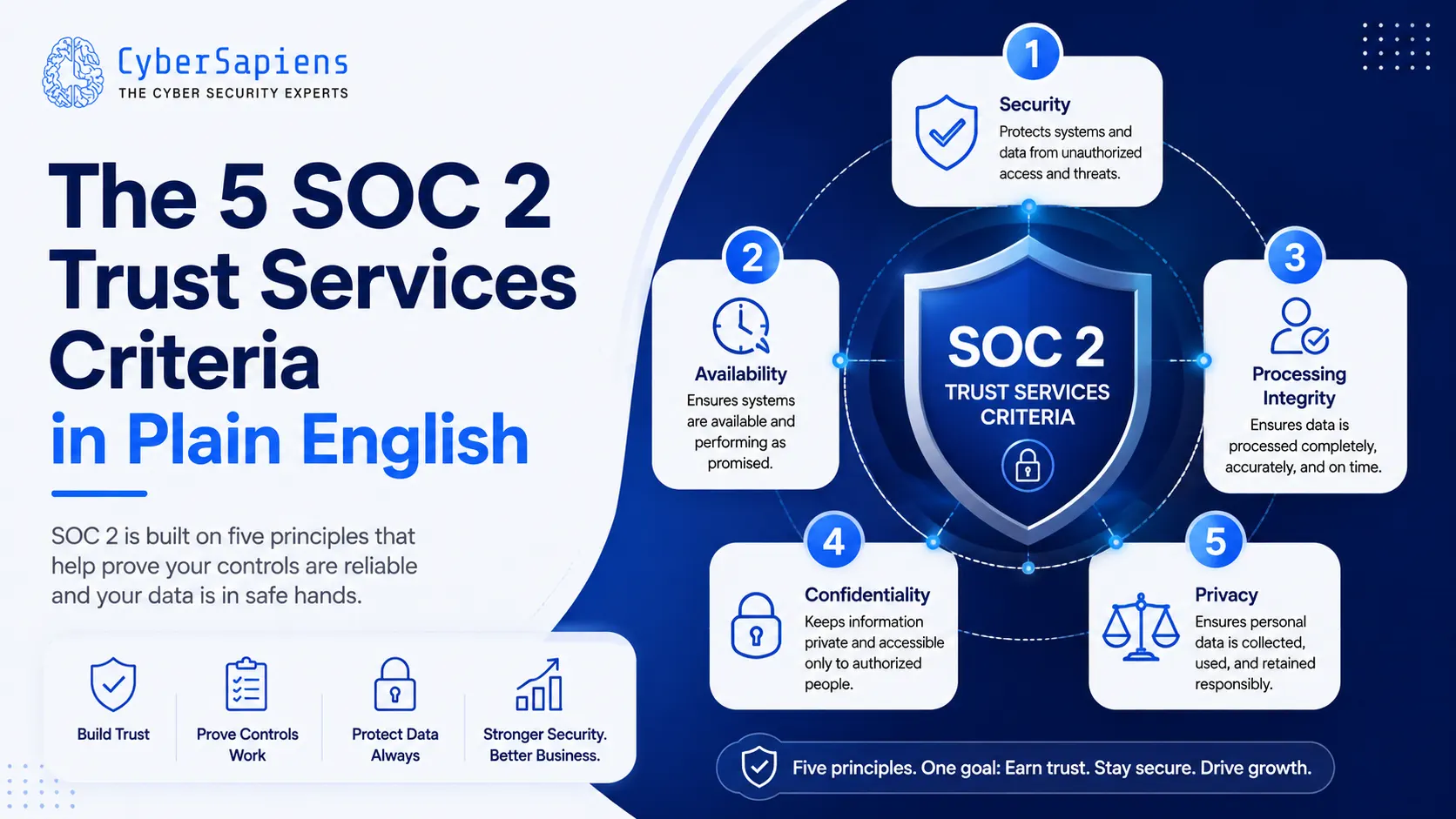 The 5 SOC 2 Trust Services Criteria in Plain English